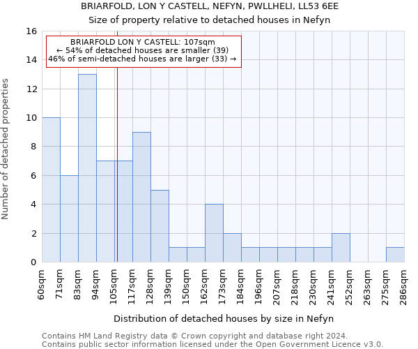 BRIARFOLD, LON Y CASTELL, NEFYN, PWLLHELI, LL53 6EE: Size of property relative to detached houses in Nefyn