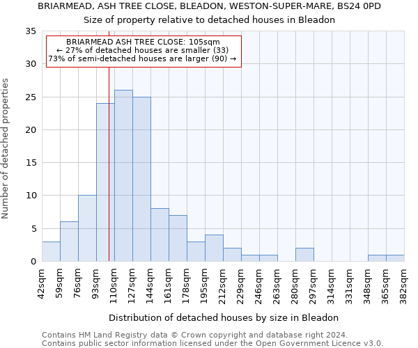 BRIARMEAD, ASH TREE CLOSE, BLEADON, WESTON-SUPER-MARE, BS24 0PD: Size of property relative to detached houses in Bleadon