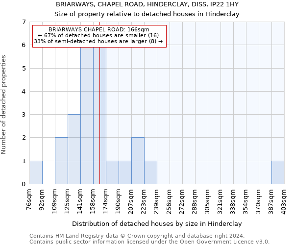 BRIARWAYS, CHAPEL ROAD, HINDERCLAY, DISS, IP22 1HY: Size of property relative to detached houses in Hinderclay