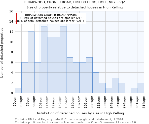 BRIARWOOD, CROMER ROAD, HIGH KELLING, HOLT, NR25 6QZ: Size of property relative to detached houses in High Kelling