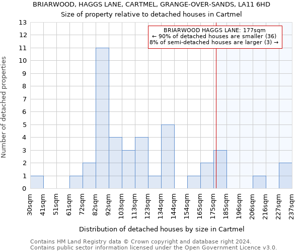 BRIARWOOD, HAGGS LANE, CARTMEL, GRANGE-OVER-SANDS, LA11 6HD: Size of property relative to detached houses in Cartmel