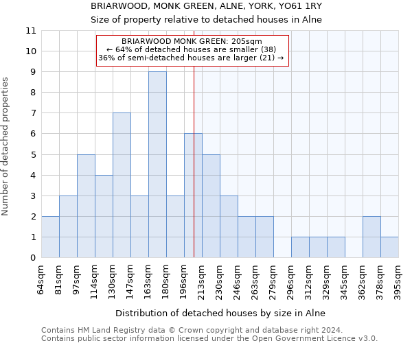 BRIARWOOD, MONK GREEN, ALNE, YORK, YO61 1RY: Size of property relative to detached houses in Alne
