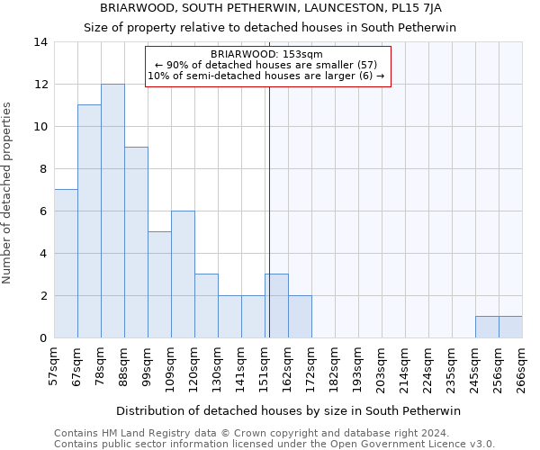 BRIARWOOD, SOUTH PETHERWIN, LAUNCESTON, PL15 7JA: Size of property relative to detached houses in South Petherwin