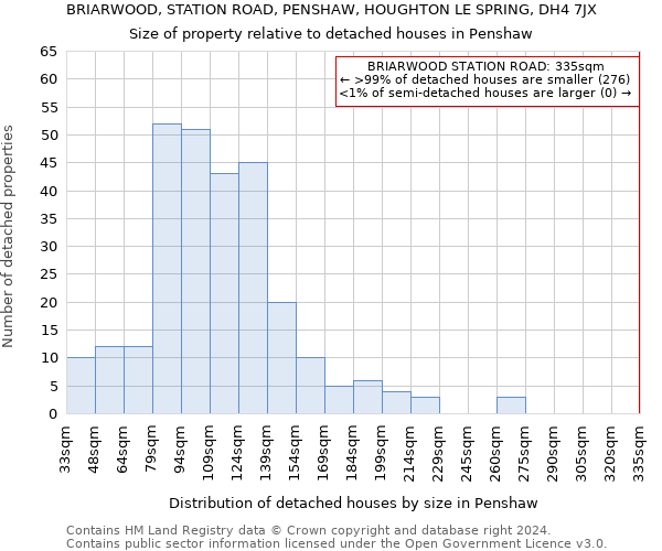BRIARWOOD, STATION ROAD, PENSHAW, HOUGHTON LE SPRING, DH4 7JX: Size of property relative to detached houses in Penshaw