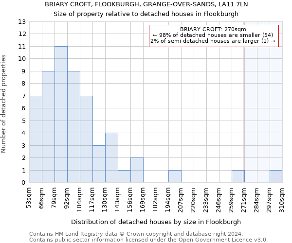 BRIARY CROFT, FLOOKBURGH, GRANGE-OVER-SANDS, LA11 7LN: Size of property relative to detached houses in Flookburgh