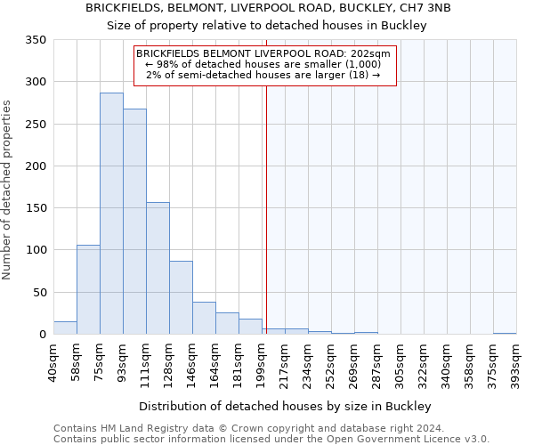 BRICKFIELDS, BELMONT, LIVERPOOL ROAD, BUCKLEY, CH7 3NB: Size of property relative to detached houses in Buckley