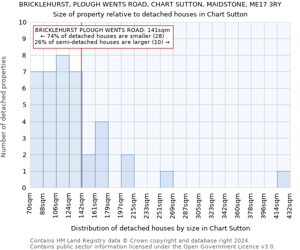 BRICKLEHURST, PLOUGH WENTS ROAD, CHART SUTTON, MAIDSTONE, ME17 3RY: Size of property relative to detached houses in Chart Sutton