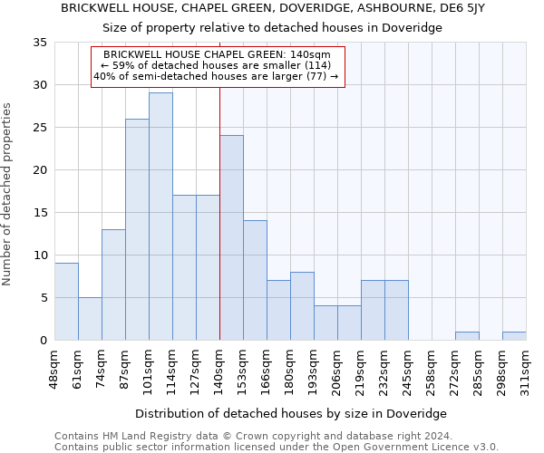 BRICKWELL HOUSE, CHAPEL GREEN, DOVERIDGE, ASHBOURNE, DE6 5JY: Size of property relative to detached houses in Doveridge