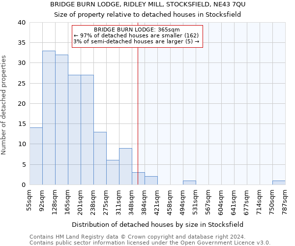 BRIDGE BURN LODGE, RIDLEY MILL, STOCKSFIELD, NE43 7QU: Size of property relative to detached houses in Stocksfield