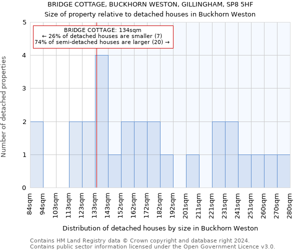 BRIDGE COTTAGE, BUCKHORN WESTON, GILLINGHAM, SP8 5HF: Size of property relative to detached houses in Buckhorn Weston