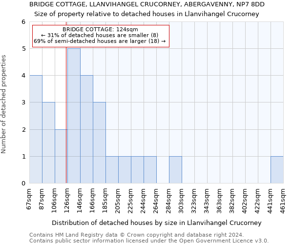 BRIDGE COTTAGE, LLANVIHANGEL CRUCORNEY, ABERGAVENNY, NP7 8DD: Size of property relative to detached houses in Llanvihangel Crucorney