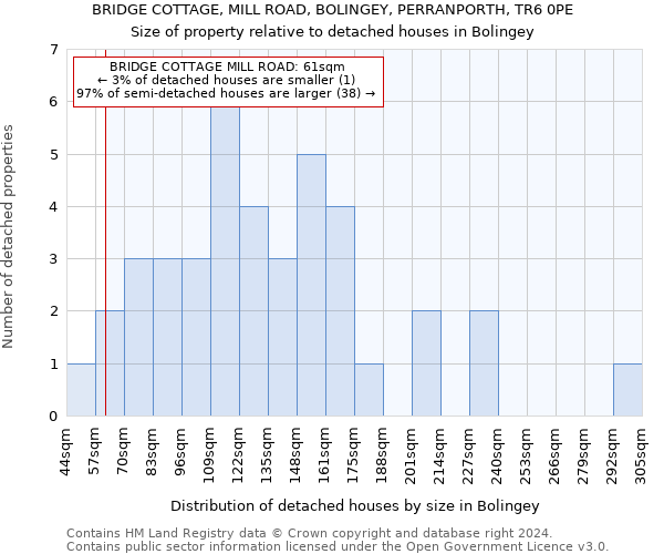 BRIDGE COTTAGE, MILL ROAD, BOLINGEY, PERRANPORTH, TR6 0PE: Size of property relative to detached houses in Bolingey