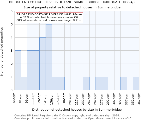 BRIDGE END COTTAGE, RIVERSIDE LANE, SUMMERBRIDGE, HARROGATE, HG3 4JP: Size of property relative to detached houses in Summerbridge