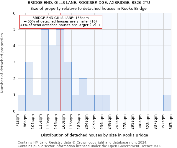 BRIDGE END, GILLS LANE, ROOKSBRIDGE, AXBRIDGE, BS26 2TU: Size of property relative to detached houses in Rooks Bridge