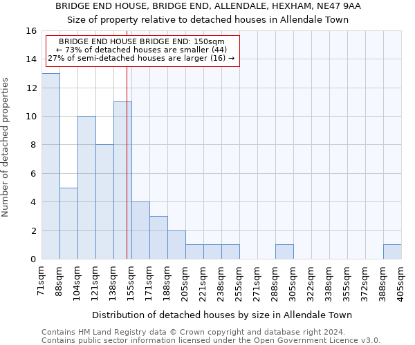 BRIDGE END HOUSE, BRIDGE END, ALLENDALE, HEXHAM, NE47 9AA: Size of property relative to detached houses in Allendale Town