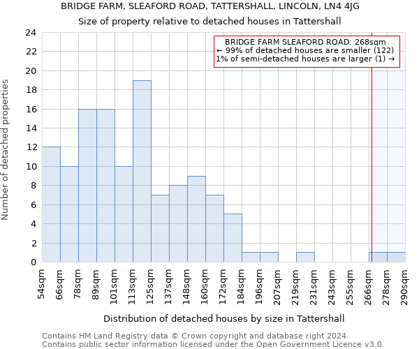 BRIDGE FARM, SLEAFORD ROAD, TATTERSHALL, LINCOLN, LN4 4JG: Size of property relative to detached houses in Tattershall