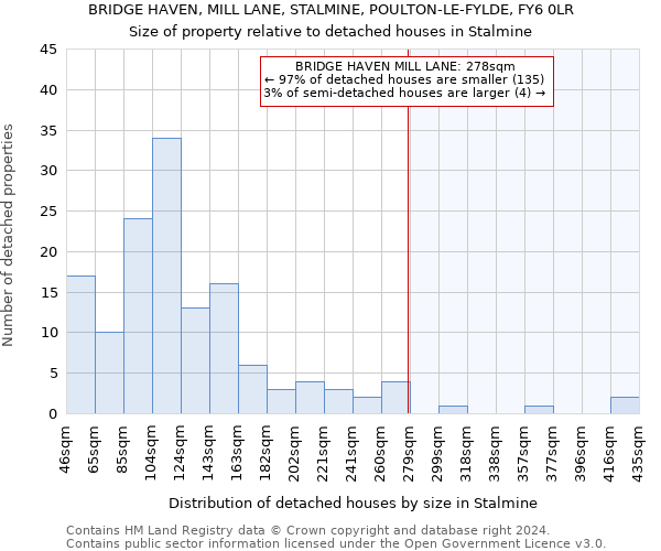 BRIDGE HAVEN, MILL LANE, STALMINE, POULTON-LE-FYLDE, FY6 0LR: Size of property relative to detached houses in Stalmine