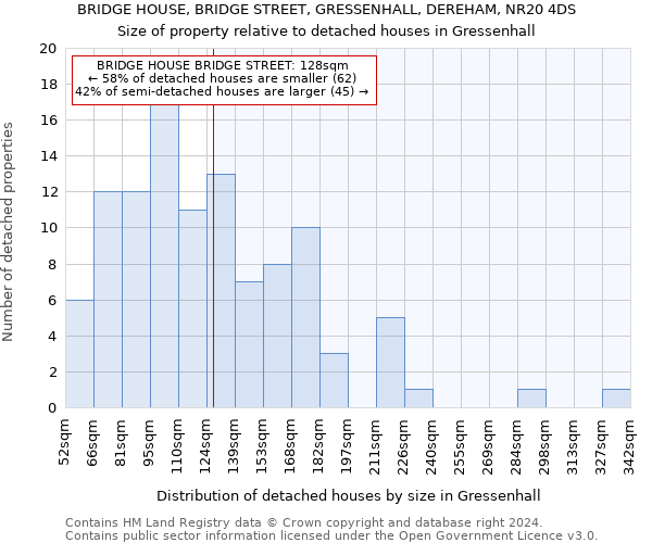 BRIDGE HOUSE, BRIDGE STREET, GRESSENHALL, DEREHAM, NR20 4DS: Size of property relative to detached houses in Gressenhall