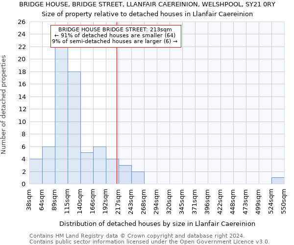 BRIDGE HOUSE, BRIDGE STREET, LLANFAIR CAEREINION, WELSHPOOL, SY21 0RY: Size of property relative to detached houses in Llanfair Caereinion