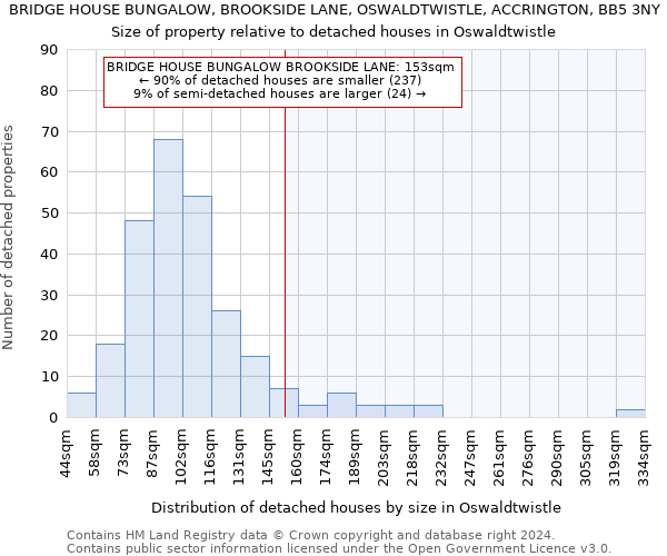 BRIDGE HOUSE BUNGALOW, BROOKSIDE LANE, OSWALDTWISTLE, ACCRINGTON, BB5 3NY: Size of property relative to detached houses in Oswaldtwistle