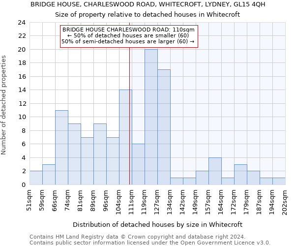 BRIDGE HOUSE, CHARLESWOOD ROAD, WHITECROFT, LYDNEY, GL15 4QH: Size of property relative to detached houses in Whitecroft