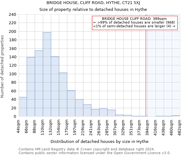 BRIDGE HOUSE, CLIFF ROAD, HYTHE, CT21 5XJ: Size of property relative to detached houses in Hythe