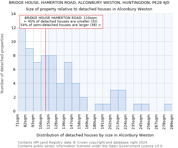 BRIDGE HOUSE, HAMERTON ROAD, ALCONBURY WESTON, HUNTINGDON, PE28 4JD: Size of property relative to detached houses in Alconbury Weston