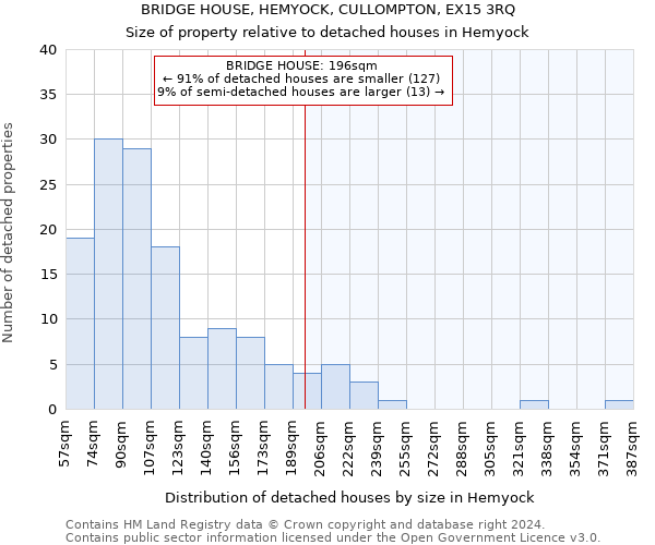 BRIDGE HOUSE, HEMYOCK, CULLOMPTON, EX15 3RQ: Size of property relative to detached houses in Hemyock