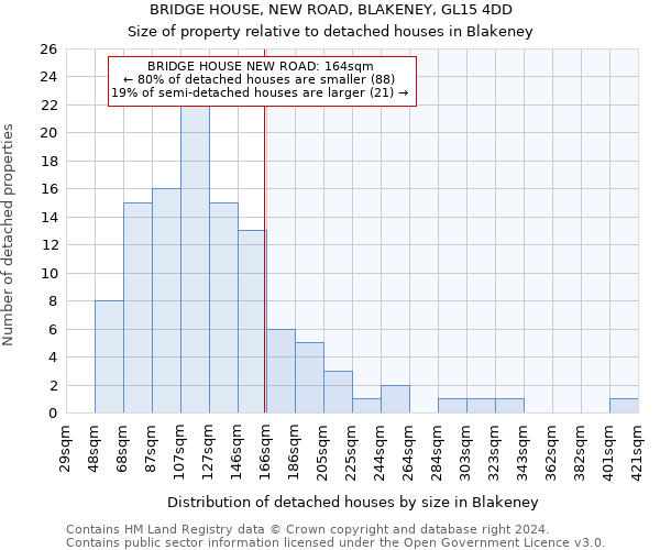 BRIDGE HOUSE, NEW ROAD, BLAKENEY, GL15 4DD: Size of property relative to detached houses in Blakeney