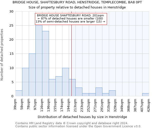 BRIDGE HOUSE, SHAFTESBURY ROAD, HENSTRIDGE, TEMPLECOMBE, BA8 0PT: Size of property relative to detached houses in Henstridge