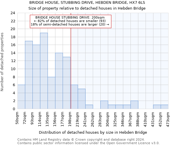 BRIDGE HOUSE, STUBBING DRIVE, HEBDEN BRIDGE, HX7 6LS: Size of property relative to detached houses in Hebden Bridge