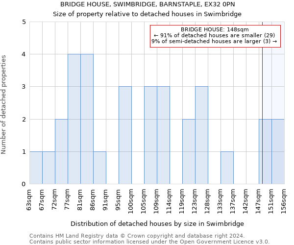 BRIDGE HOUSE, SWIMBRIDGE, BARNSTAPLE, EX32 0PN: Size of property relative to detached houses in Swimbridge