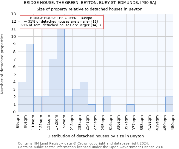 BRIDGE HOUSE, THE GREEN, BEYTON, BURY ST. EDMUNDS, IP30 9AJ: Size of property relative to detached houses in Beyton