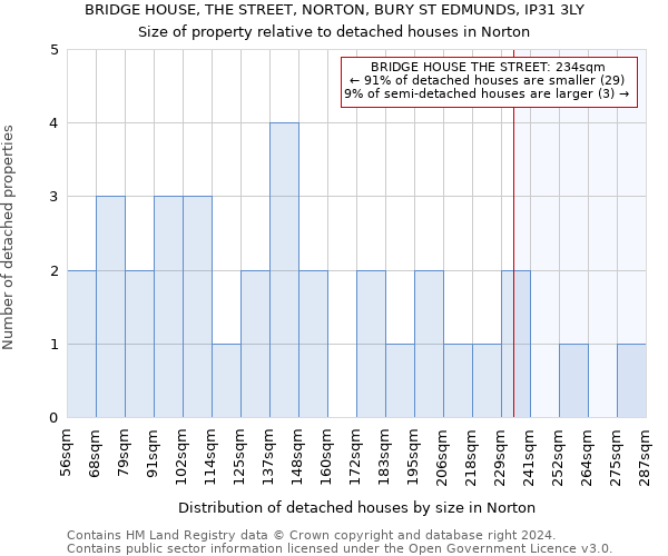 BRIDGE HOUSE, THE STREET, NORTON, BURY ST EDMUNDS, IP31 3LY: Size of property relative to detached houses in Norton
