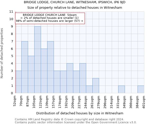 BRIDGE LODGE, CHURCH LANE, WITNESHAM, IPSWICH, IP6 9JD: Size of property relative to detached houses in Witnesham