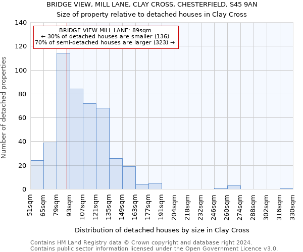 BRIDGE VIEW, MILL LANE, CLAY CROSS, CHESTERFIELD, S45 9AN: Size of property relative to detached houses in Clay Cross