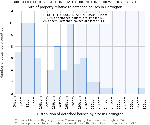 BRIDGEFIELD HOUSE, STATION ROAD, DORRINGTON, SHREWSBURY, SY5 7LH: Size of property relative to detached houses in Dorrington
