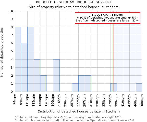 BRIDGEFOOT, STEDHAM, MIDHURST, GU29 0PT: Size of property relative to detached houses in Stedham
