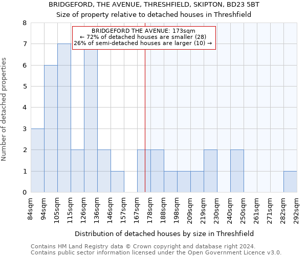 BRIDGEFORD, THE AVENUE, THRESHFIELD, SKIPTON, BD23 5BT: Size of property relative to detached houses in Threshfield