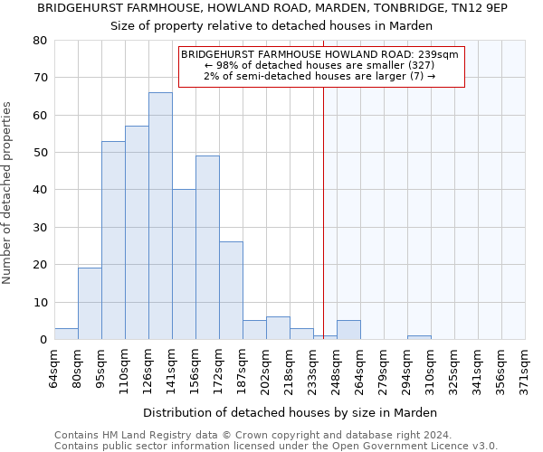 BRIDGEHURST FARMHOUSE, HOWLAND ROAD, MARDEN, TONBRIDGE, TN12 9EP: Size of property relative to detached houses in Marden