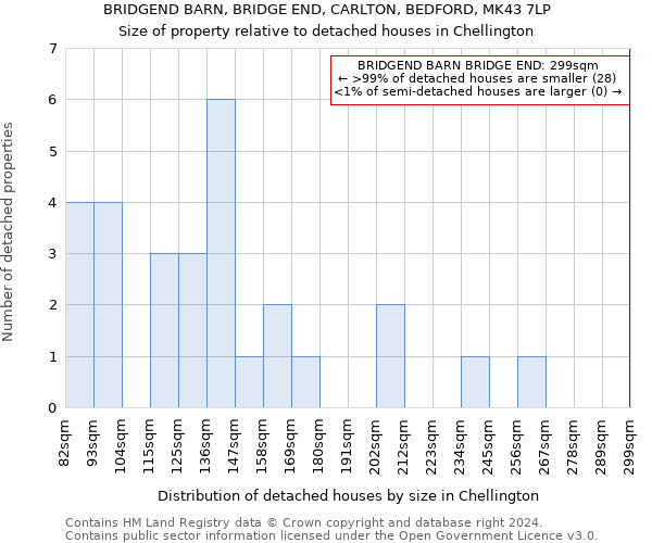 BRIDGEND BARN, BRIDGE END, CARLTON, BEDFORD, MK43 7LP: Size of property relative to detached houses in Chellington