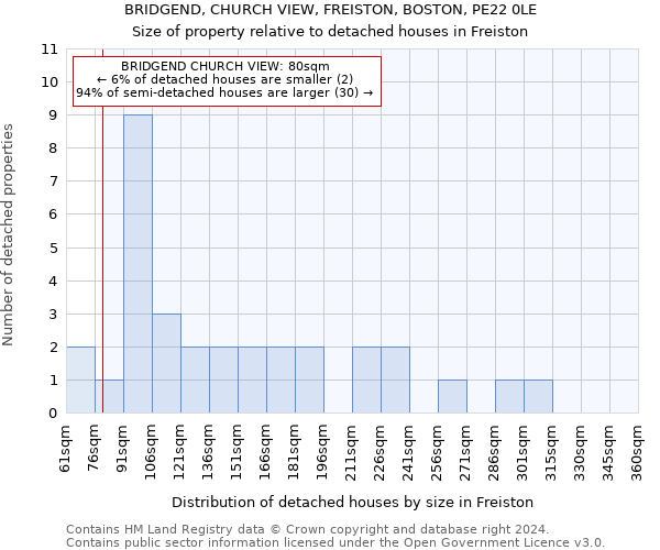 BRIDGEND, CHURCH VIEW, FREISTON, BOSTON, PE22 0LE: Size of property relative to detached houses in Freiston