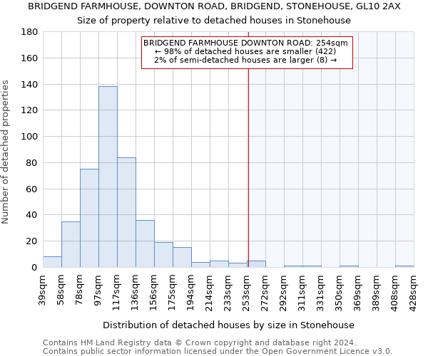 BRIDGEND FARMHOUSE, DOWNTON ROAD, BRIDGEND, STONEHOUSE, GL10 2AX: Size of property relative to detached houses in Stonehouse