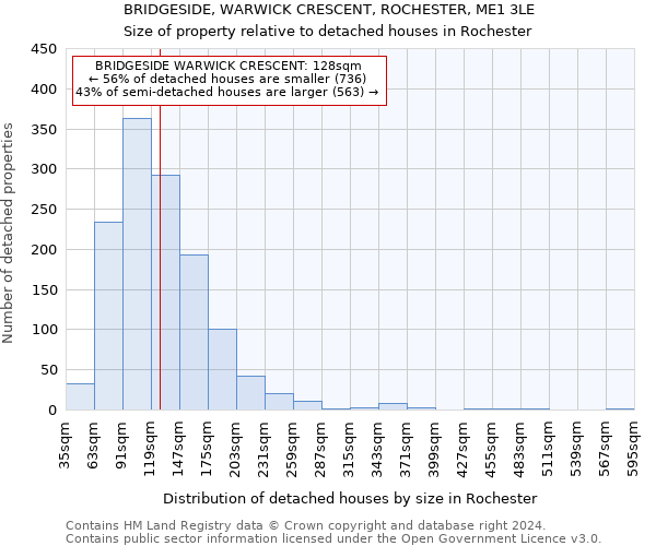 BRIDGESIDE, WARWICK CRESCENT, ROCHESTER, ME1 3LE: Size of property relative to detached houses in Rochester