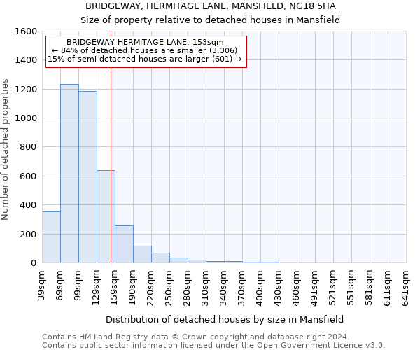 BRIDGEWAY, HERMITAGE LANE, MANSFIELD, NG18 5HA: Size of property relative to detached houses in Mansfield