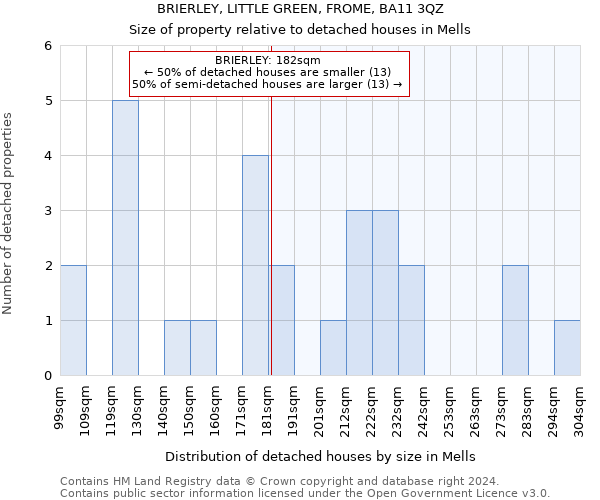 BRIERLEY, LITTLE GREEN, FROME, BA11 3QZ: Size of property relative to detached houses in Mells