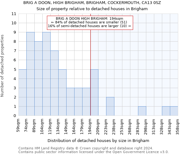 BRIG A DOON, HIGH BRIGHAM, BRIGHAM, COCKERMOUTH, CA13 0SZ: Size of property relative to detached houses in Brigham