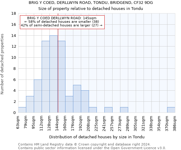 BRIG Y COED, DERLLWYN ROAD, TONDU, BRIDGEND, CF32 9DG: Size of property relative to detached houses in Tondu