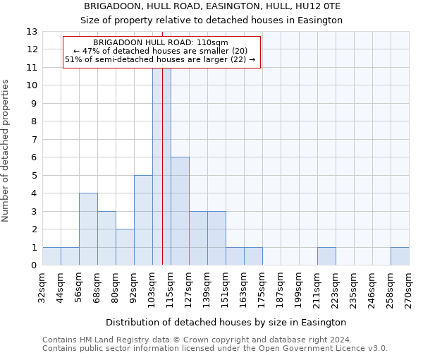 BRIGADOON, HULL ROAD, EASINGTON, HULL, HU12 0TE: Size of property relative to detached houses in Easington