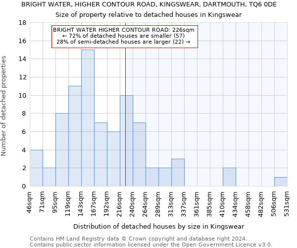 BRIGHT WATER, HIGHER CONTOUR ROAD, KINGSWEAR, DARTMOUTH, TQ6 0DE: Size of property relative to detached houses in Kingswear